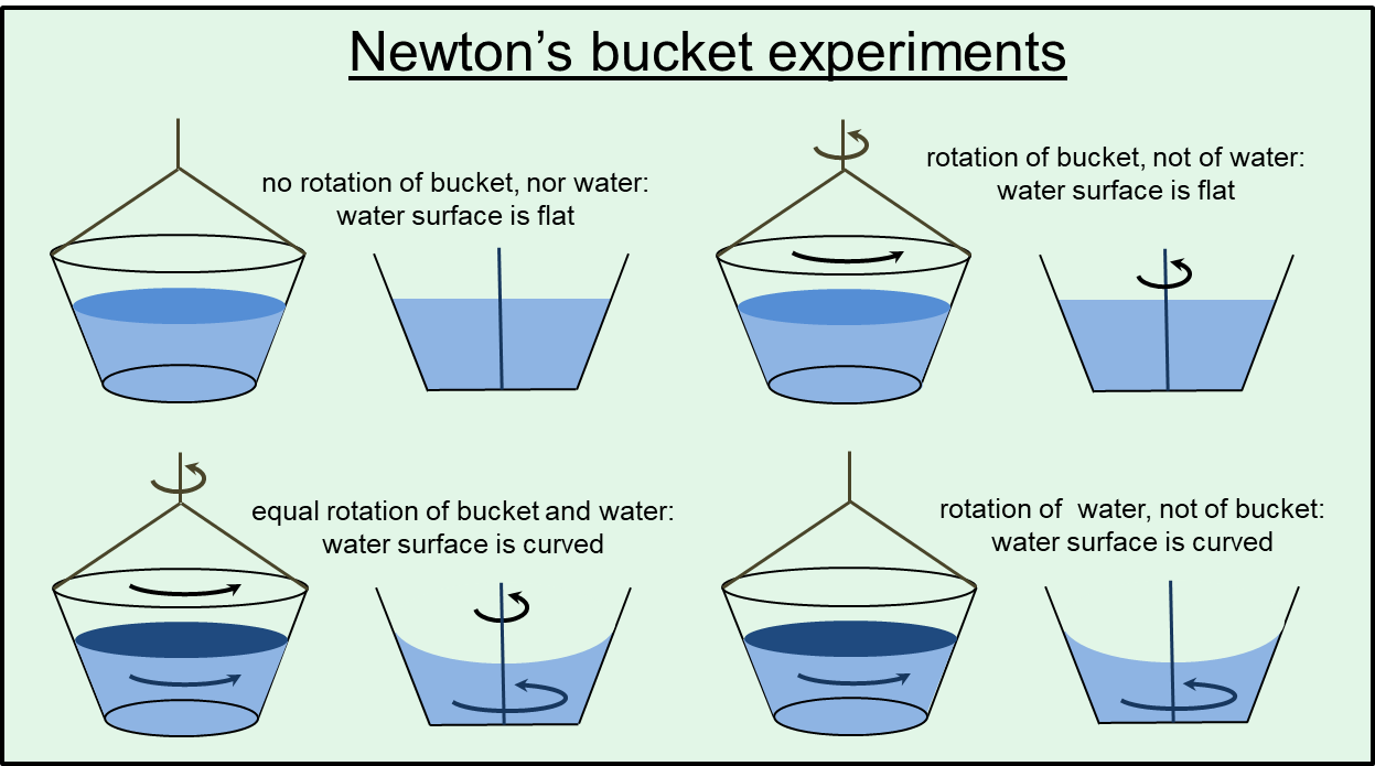 Newton water bucket